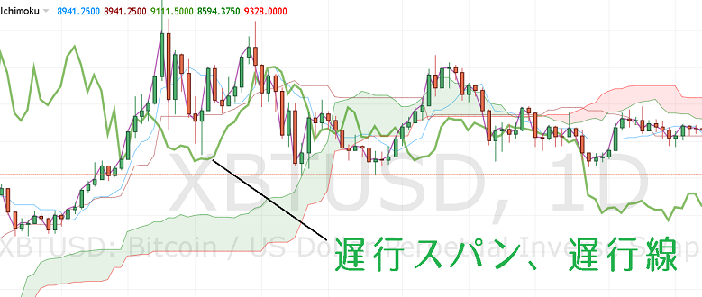 一目均衡表の遅行スパン、遅行線(Lagging span)