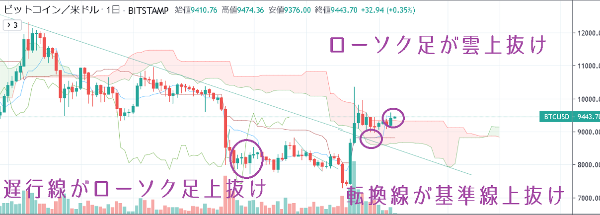ビットコインチャート(日足)で三役好転