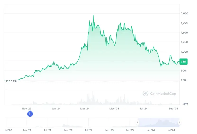CoinmarketcapよりRENDERトークンの価格（20240913)