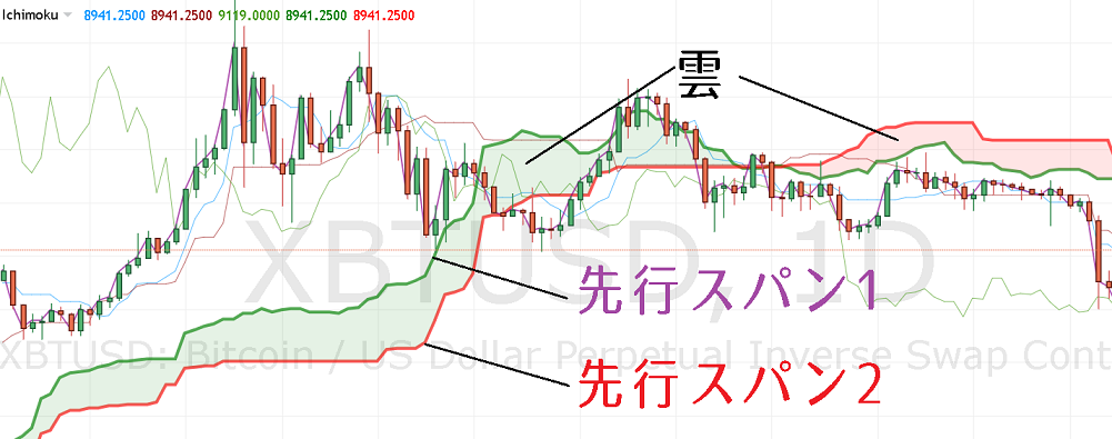 一目均衡表の雲を構成する先行スパン1(緑)2(赤)