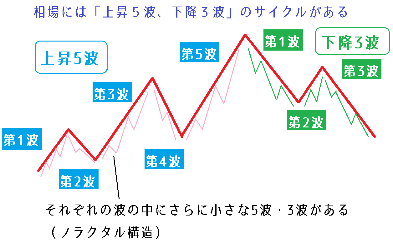 エリオット波動理論(elliot wave)とは?