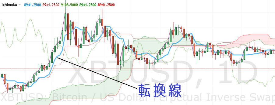 一目均衡表の転換線(Conversion line)