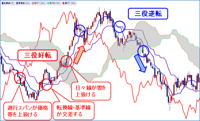 一目均衡表の三役好転と三役逆転