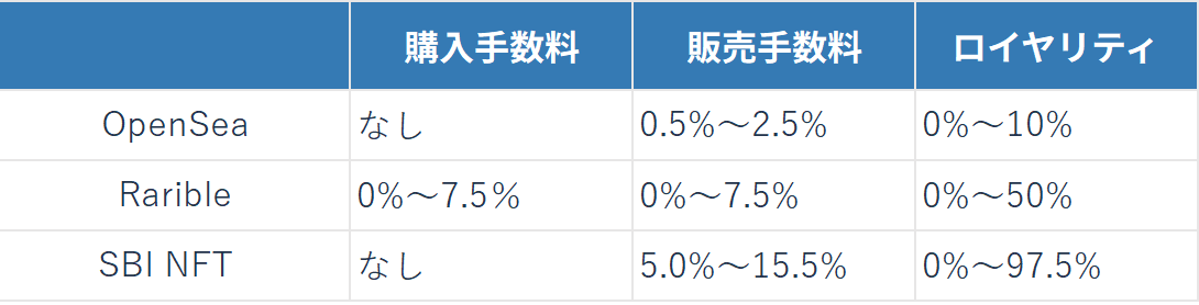 NFTプラットフォーム主要３社手数料比較.png