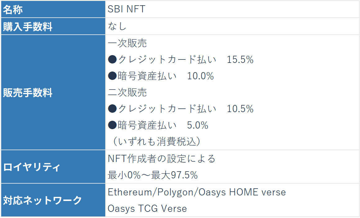 NFTプラットフォーSBI NFT手数料2024.3.png