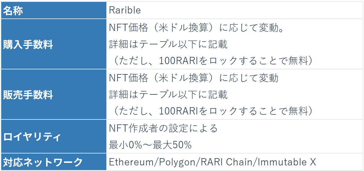 NFTプラットフォームrarible手数料2024.3.png