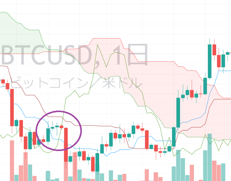 一目均衡表の遅行スパンがローソク足を上抜け
