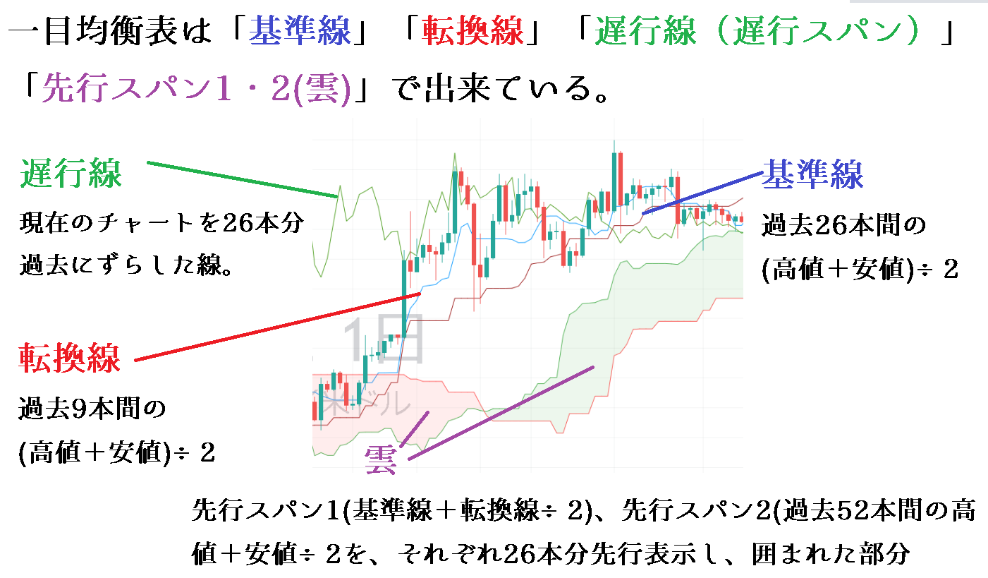 一目均衡表（一目雲）の仕組み