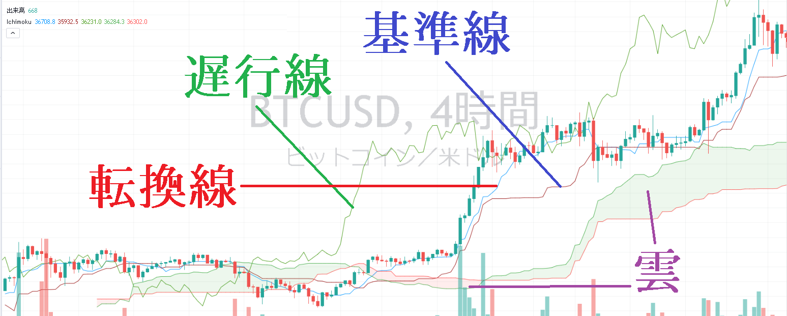一目均衡表(一目雲：ichimoku)とは
