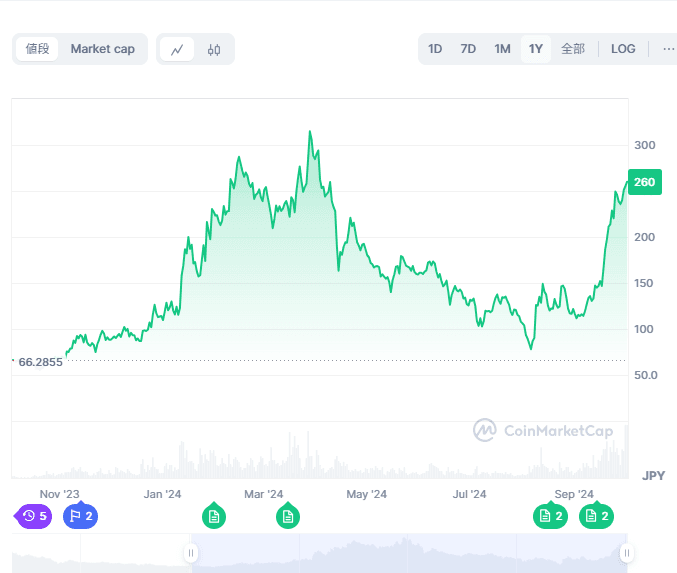 SUI 2024.10.02価格、１年推移
